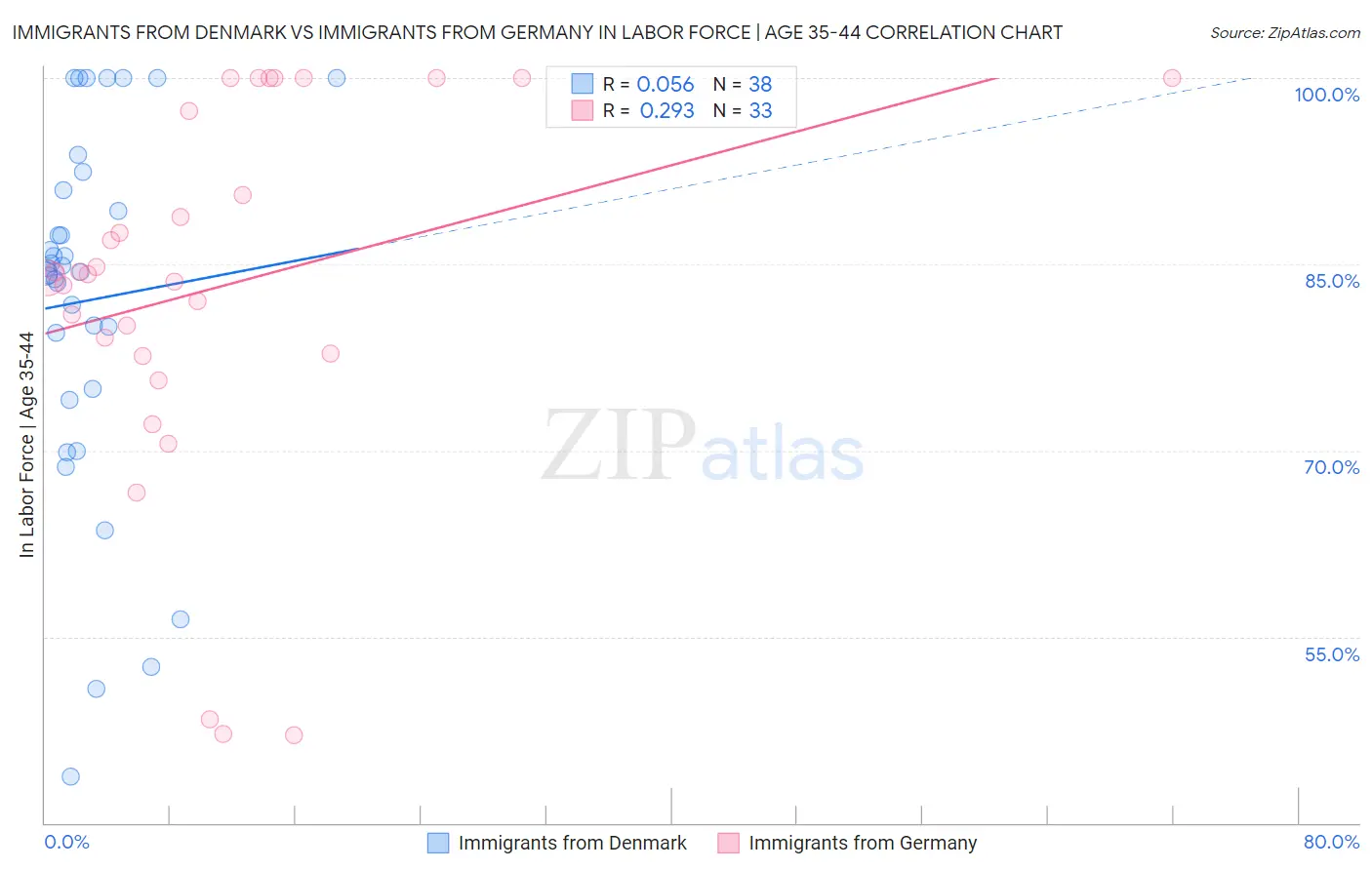 Immigrants from Denmark vs Immigrants from Germany In Labor Force | Age 35-44