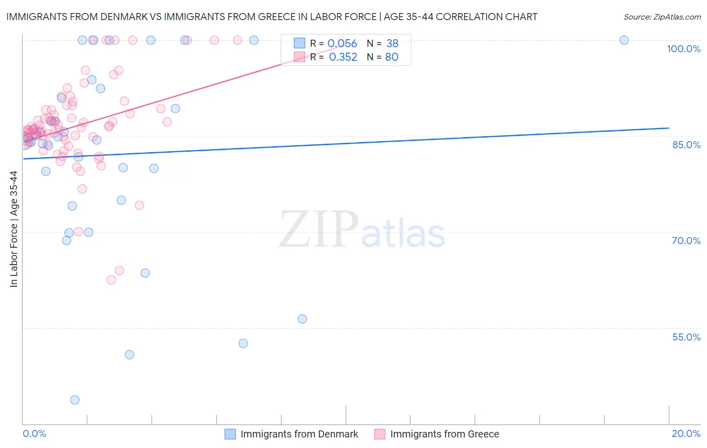 Immigrants from Denmark vs Immigrants from Greece In Labor Force | Age 35-44
