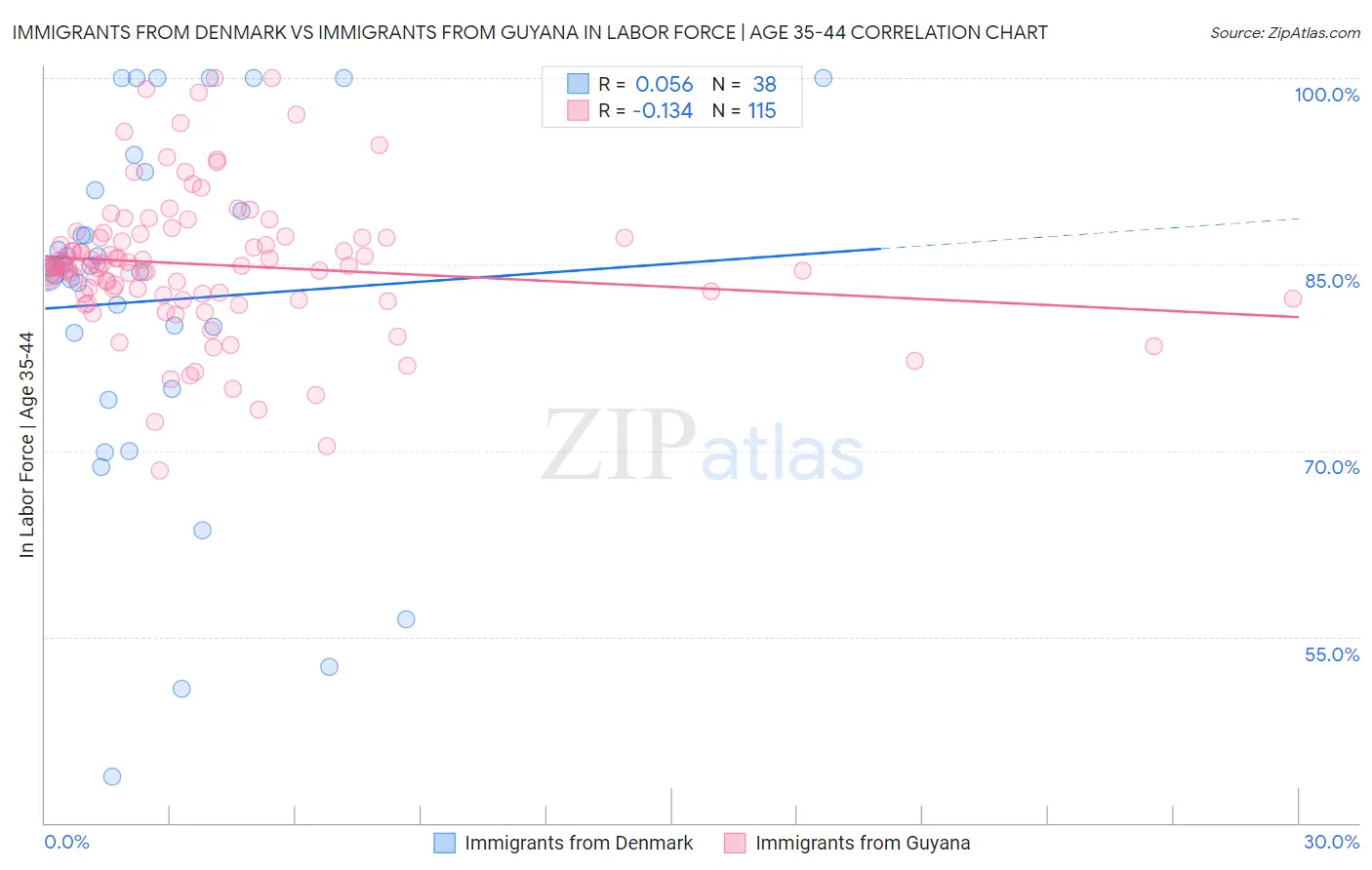 Immigrants from Denmark vs Immigrants from Guyana In Labor Force | Age 35-44