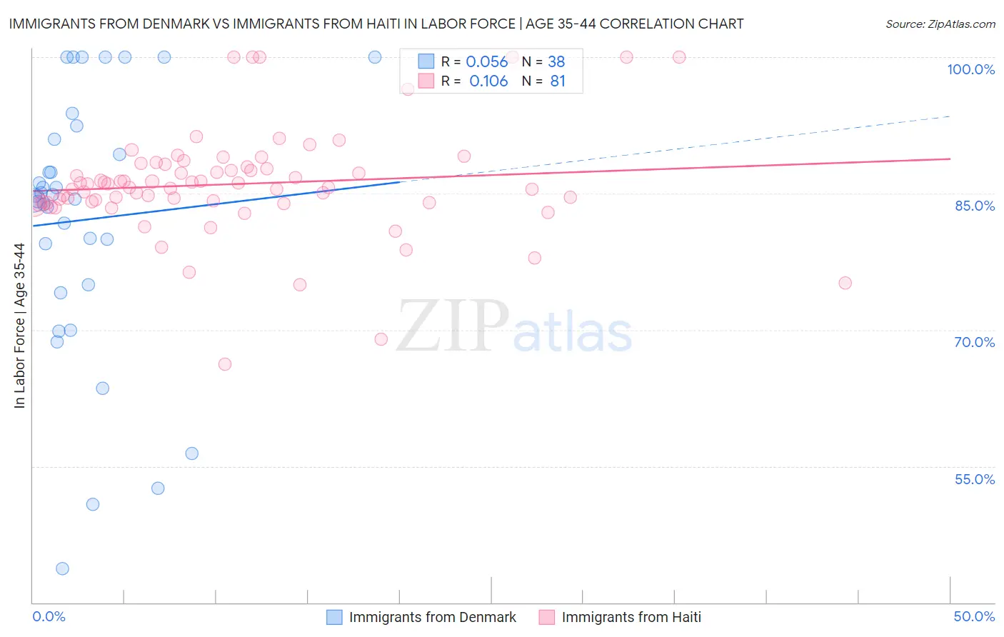 Immigrants from Denmark vs Immigrants from Haiti In Labor Force | Age 35-44