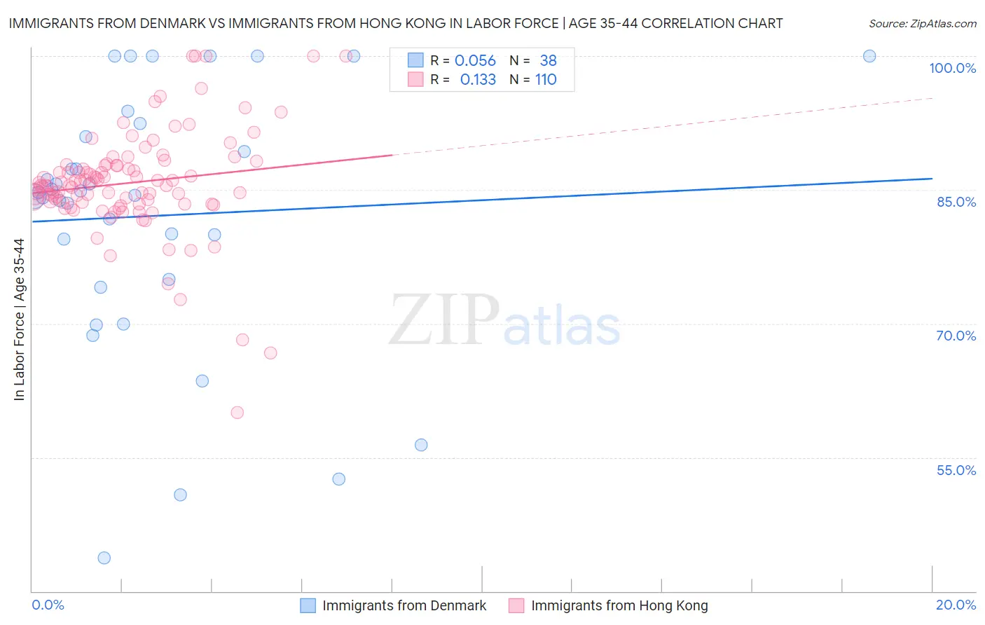 Immigrants from Denmark vs Immigrants from Hong Kong In Labor Force | Age 35-44