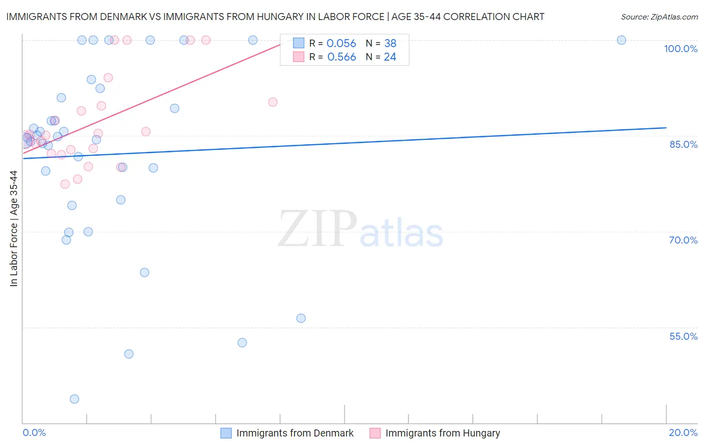 Immigrants from Denmark vs Immigrants from Hungary In Labor Force | Age 35-44