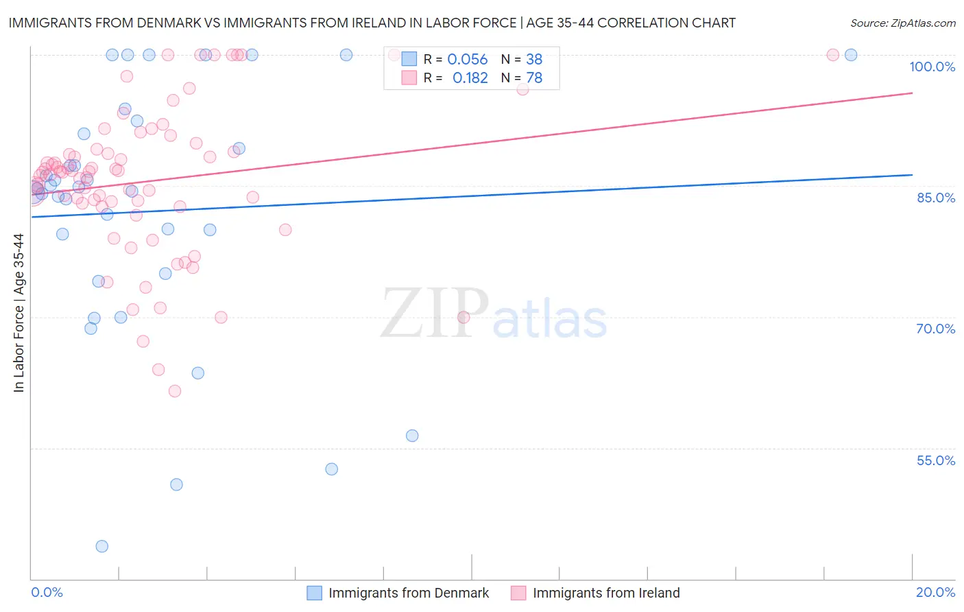 Immigrants from Denmark vs Immigrants from Ireland In Labor Force | Age 35-44