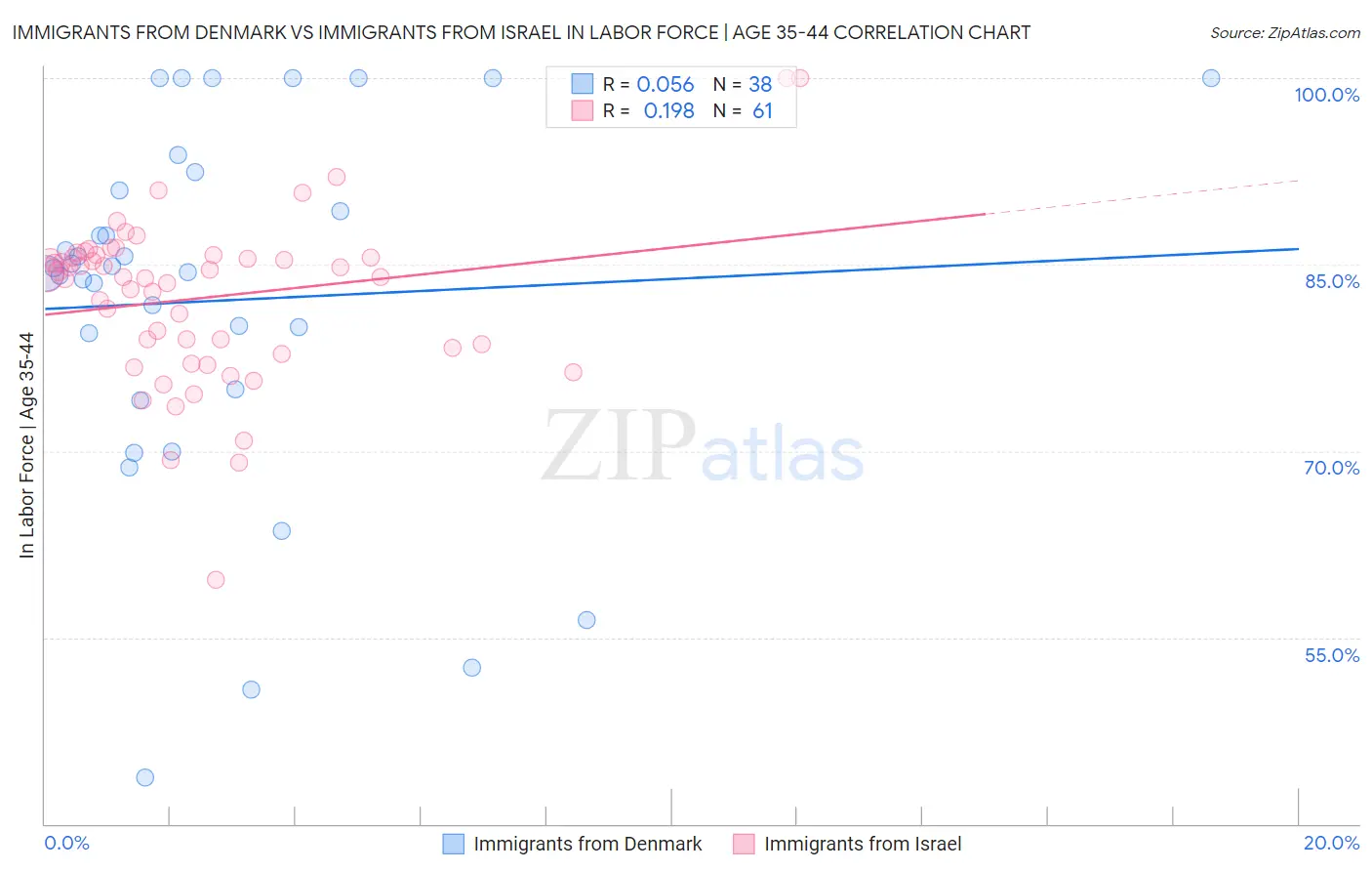 Immigrants from Denmark vs Immigrants from Israel In Labor Force | Age 35-44