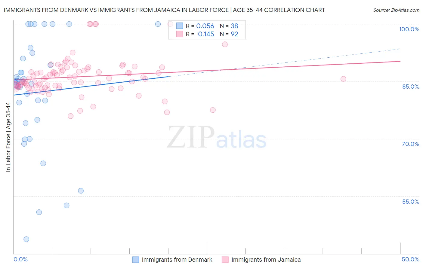 Immigrants from Denmark vs Immigrants from Jamaica In Labor Force | Age 35-44