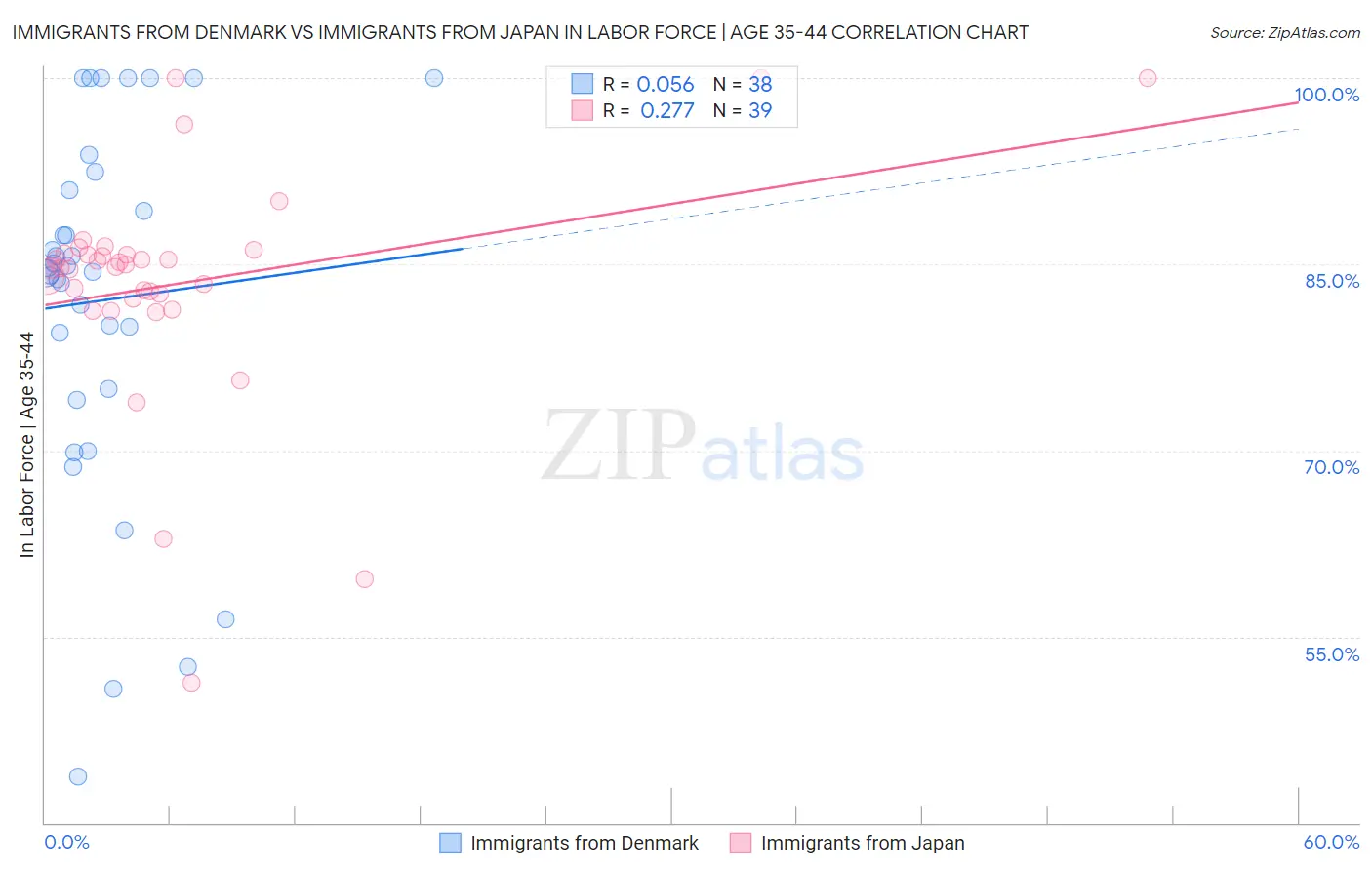 Immigrants from Denmark vs Immigrants from Japan In Labor Force | Age 35-44