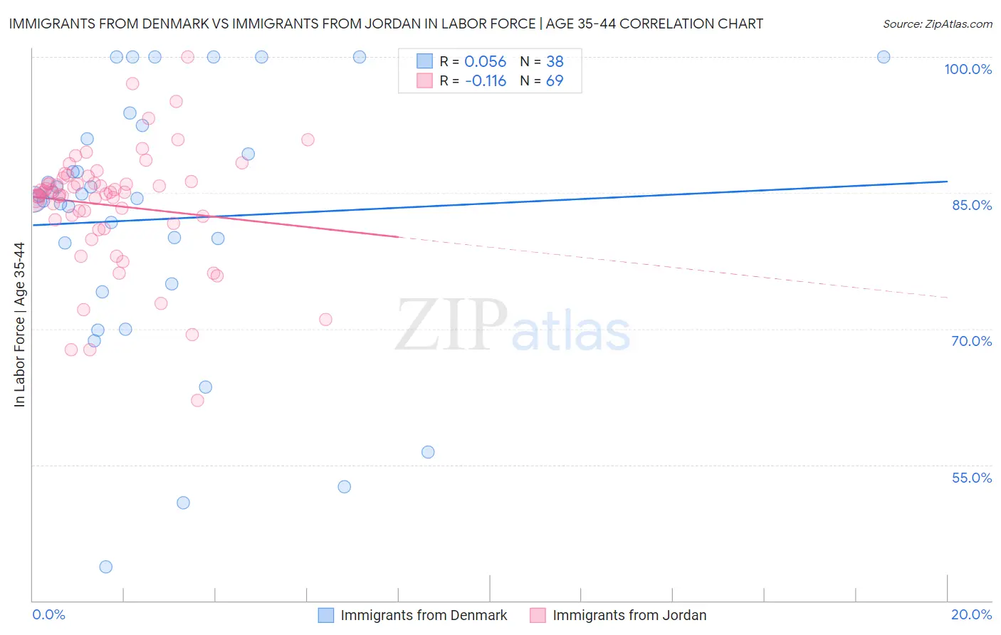 Immigrants from Denmark vs Immigrants from Jordan In Labor Force | Age 35-44