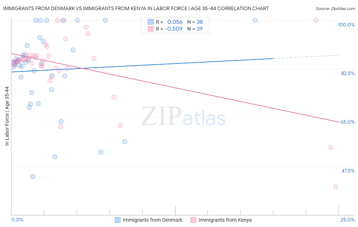 Immigrants from Denmark vs Immigrants from Kenya In Labor Force | Age 35-44