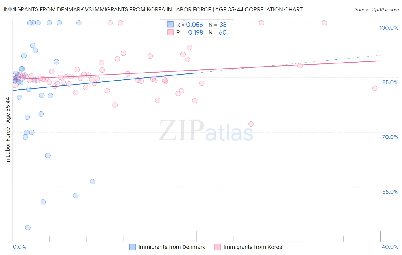 Immigrants from Denmark vs Immigrants from Korea In Labor Force | Age 35-44