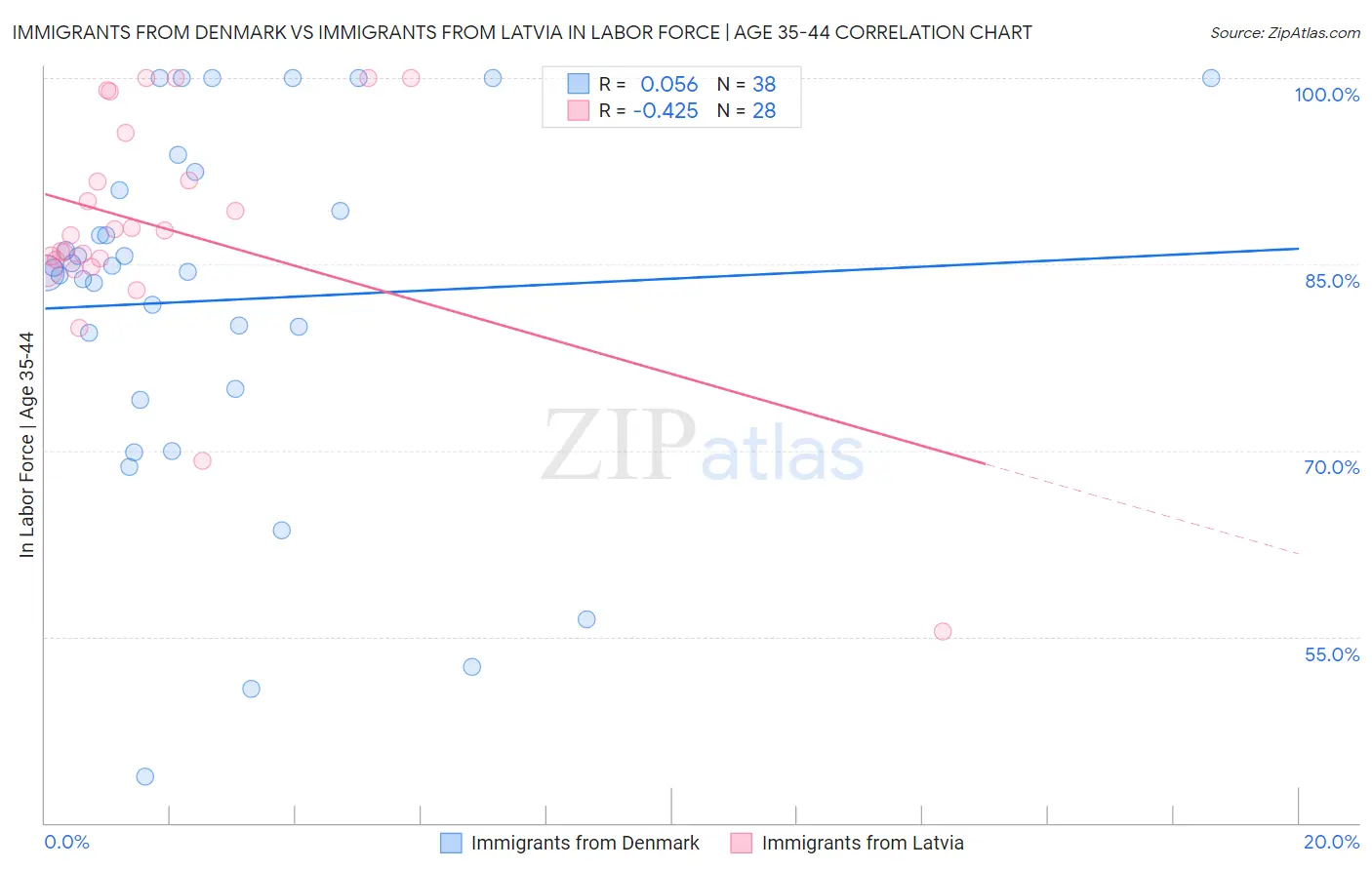 Immigrants from Denmark vs Immigrants from Latvia In Labor Force | Age 35-44