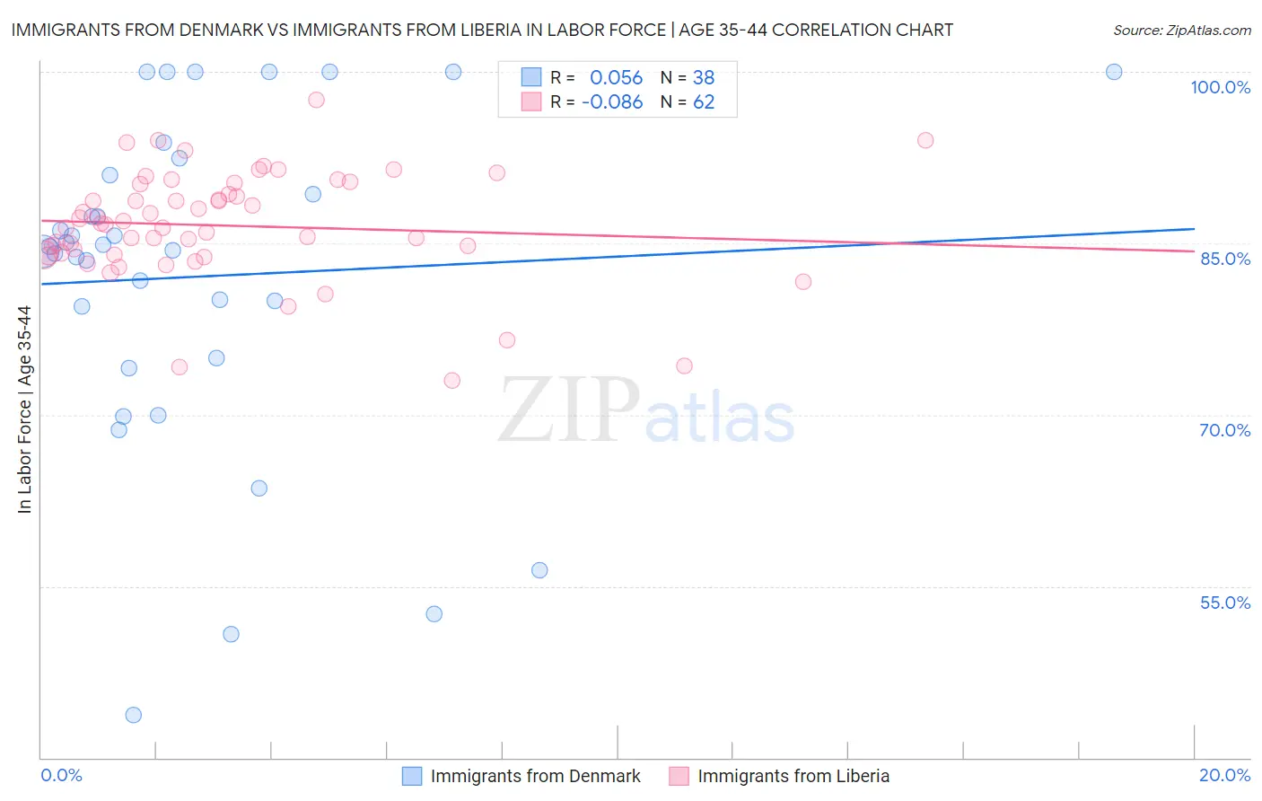 Immigrants from Denmark vs Immigrants from Liberia In Labor Force | Age 35-44