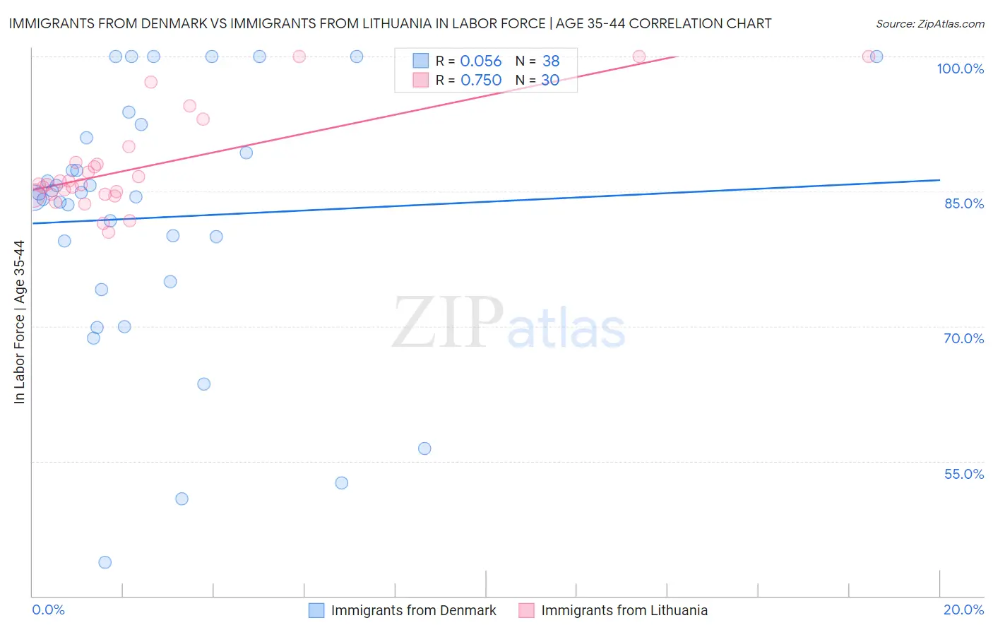 Immigrants from Denmark vs Immigrants from Lithuania In Labor Force | Age 35-44