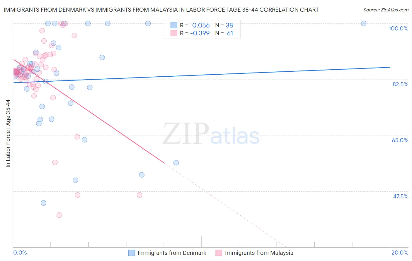 Immigrants from Denmark vs Immigrants from Malaysia In Labor Force | Age 35-44