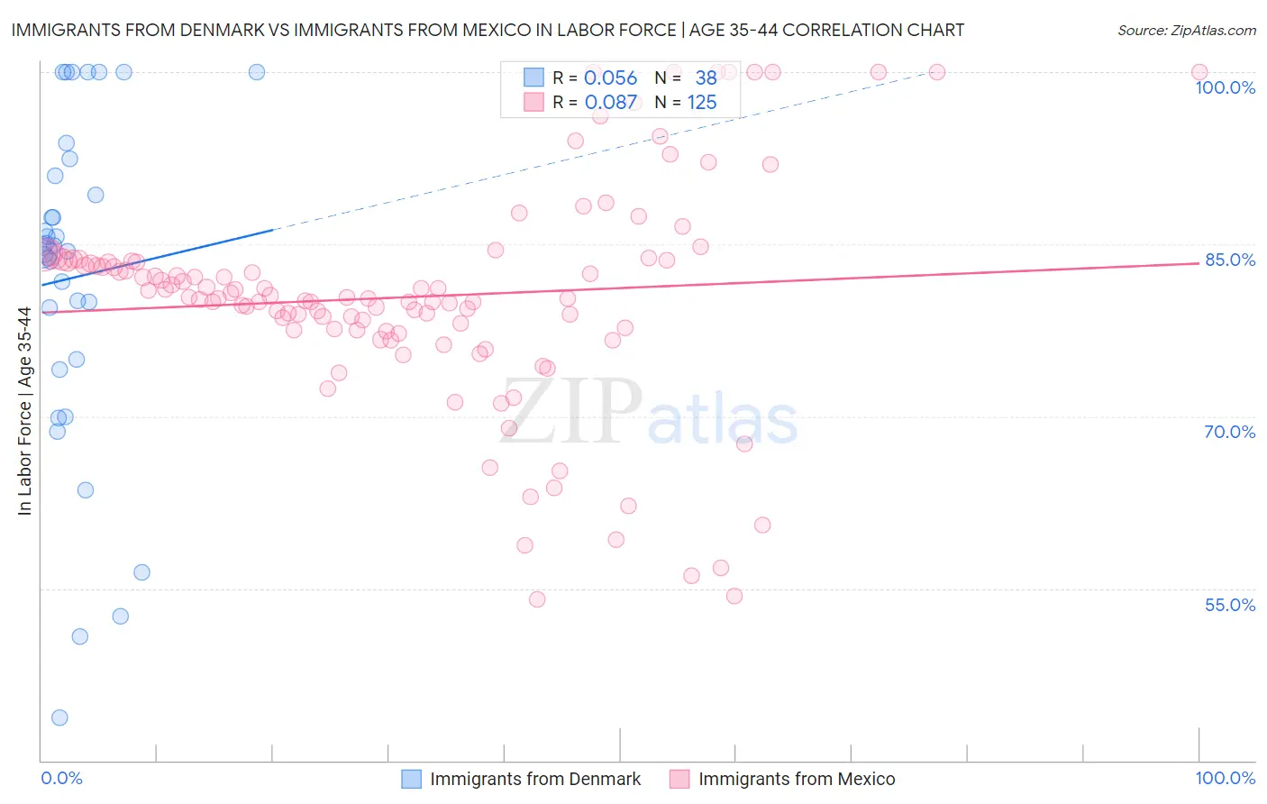 Immigrants from Denmark vs Immigrants from Mexico In Labor Force | Age 35-44