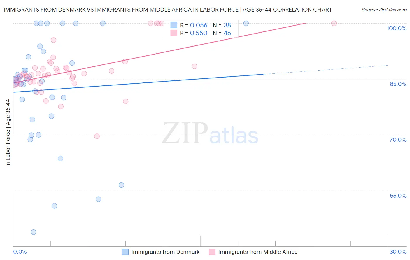 Immigrants from Denmark vs Immigrants from Middle Africa In Labor Force | Age 35-44