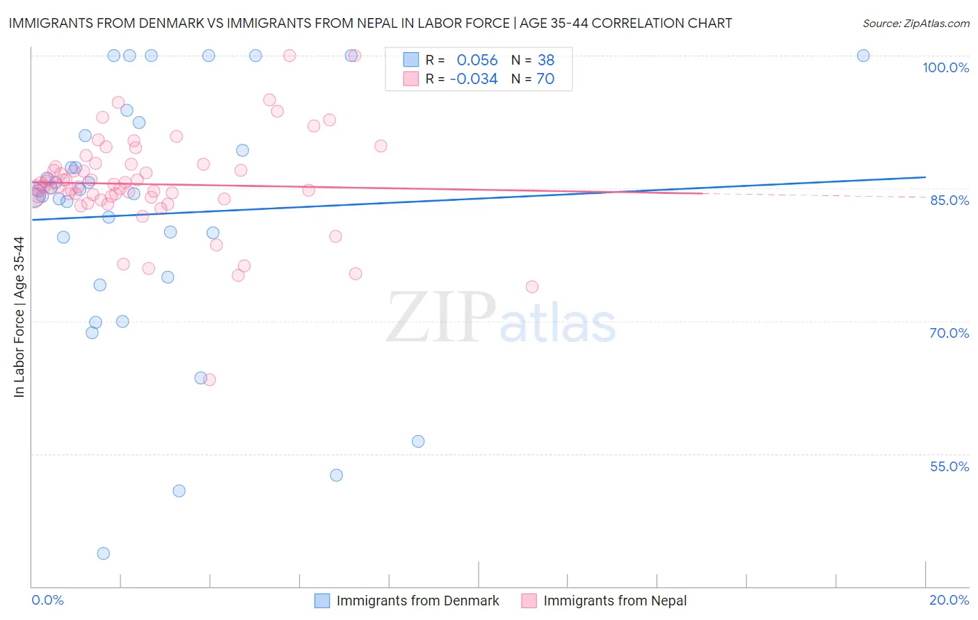 Immigrants from Denmark vs Immigrants from Nepal In Labor Force | Age 35-44