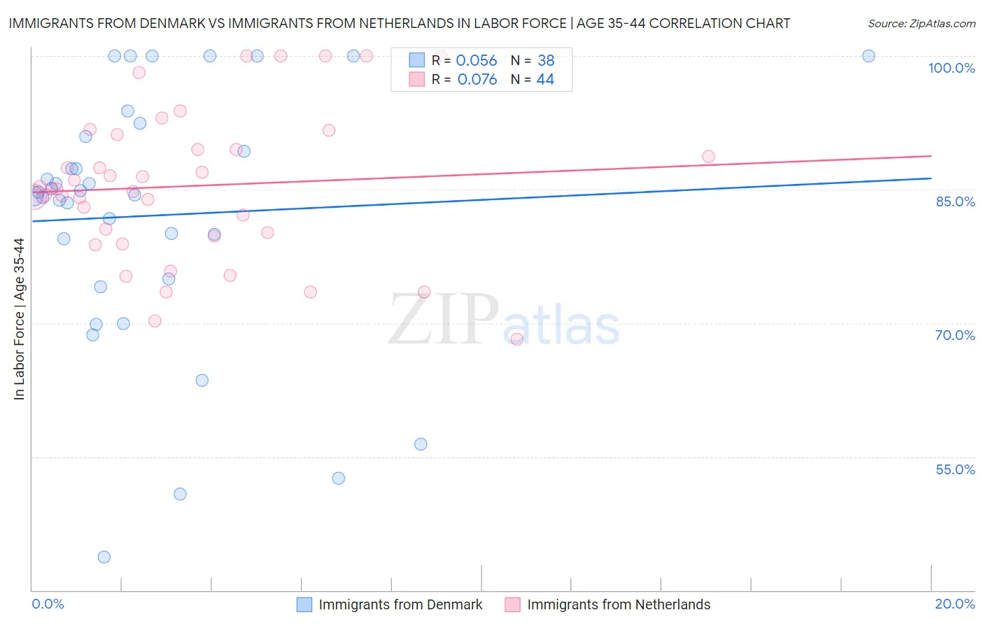 Immigrants from Denmark vs Immigrants from Netherlands In Labor Force | Age 35-44