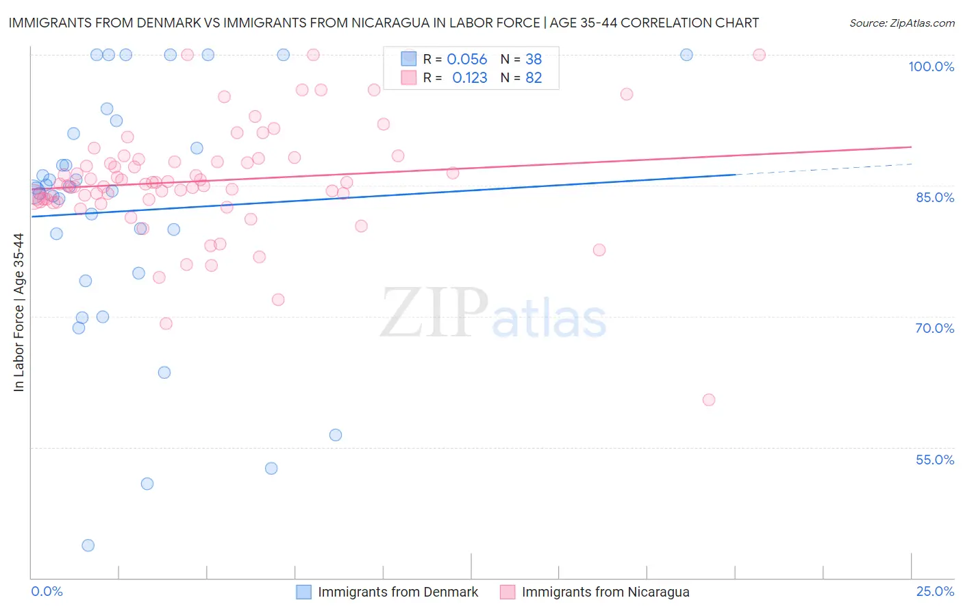 Immigrants from Denmark vs Immigrants from Nicaragua In Labor Force | Age 35-44