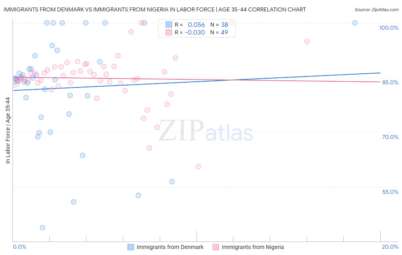 Immigrants from Denmark vs Immigrants from Nigeria In Labor Force | Age 35-44