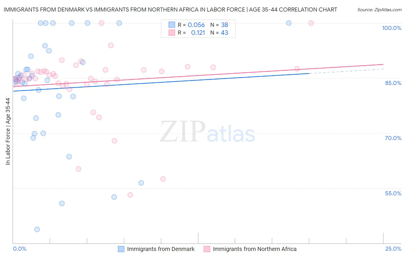 Immigrants from Denmark vs Immigrants from Northern Africa In Labor Force | Age 35-44