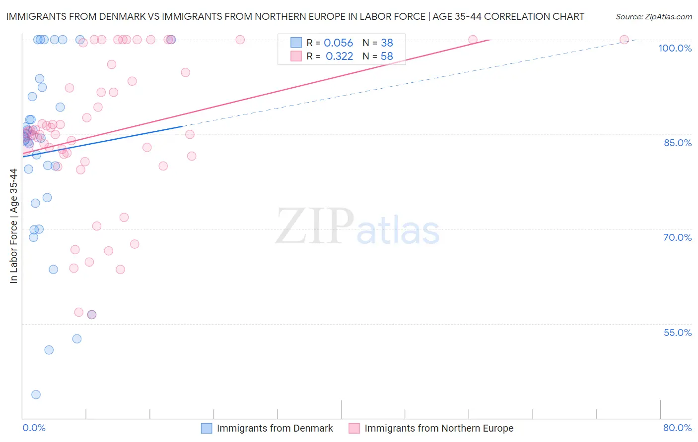 Immigrants from Denmark vs Immigrants from Northern Europe In Labor Force | Age 35-44