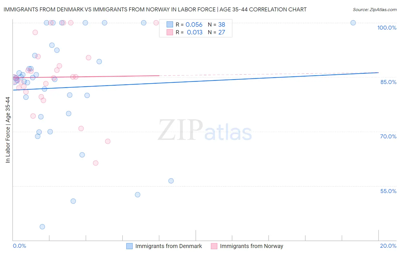 Immigrants from Denmark vs Immigrants from Norway In Labor Force | Age 35-44