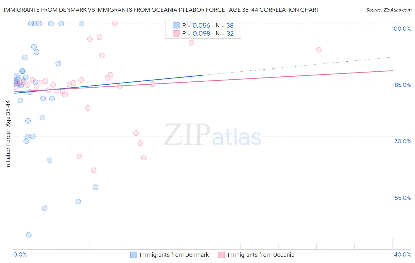 Immigrants from Denmark vs Immigrants from Oceania In Labor Force | Age 35-44