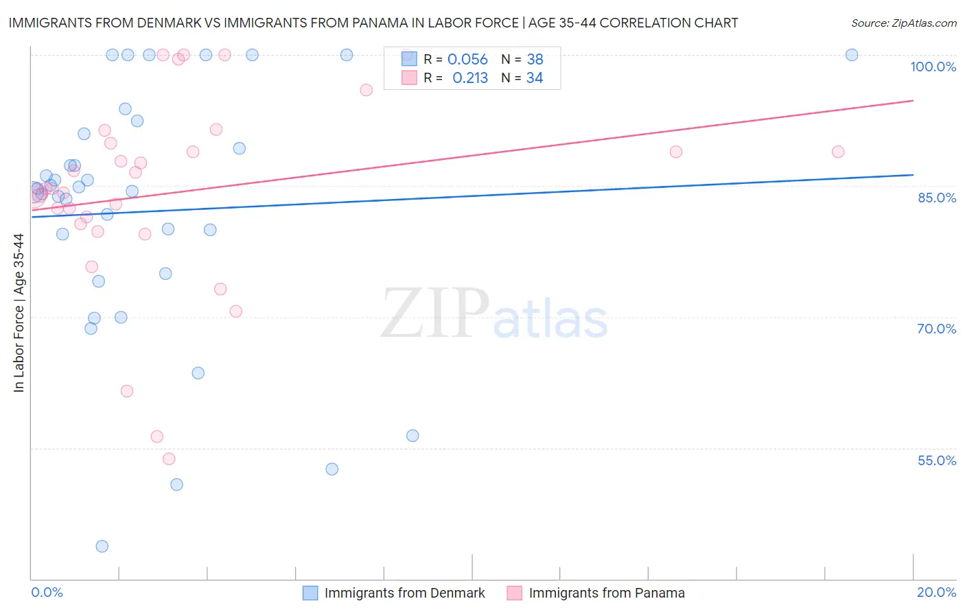 Immigrants from Denmark vs Immigrants from Panama In Labor Force | Age 35-44