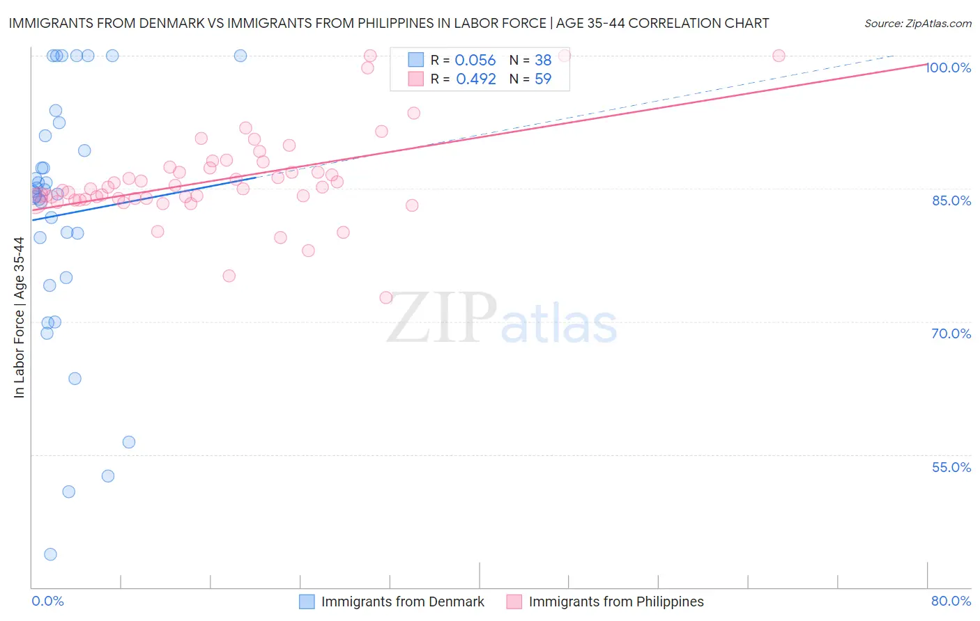 Immigrants from Denmark vs Immigrants from Philippines In Labor Force | Age 35-44