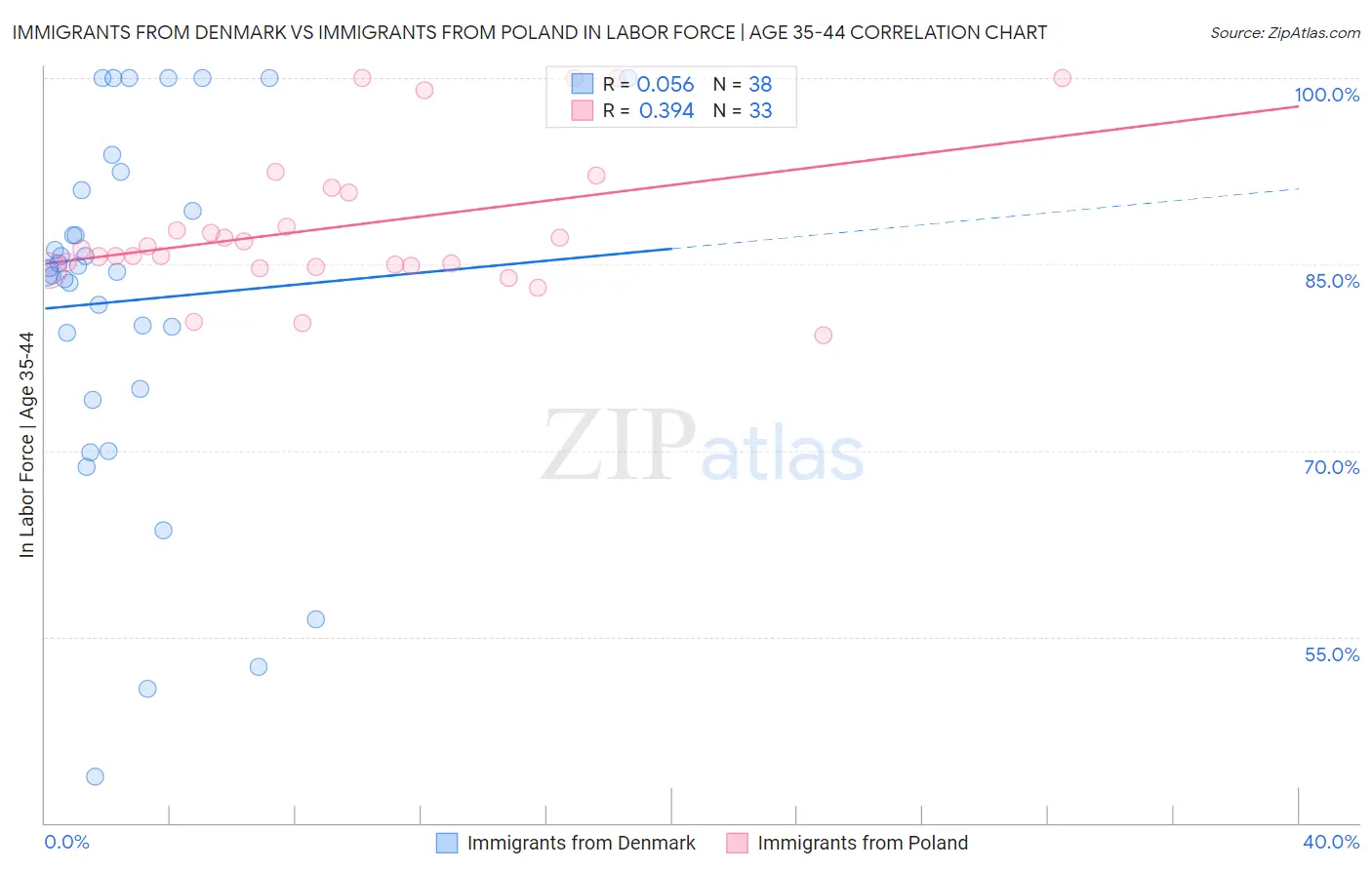 Immigrants from Denmark vs Immigrants from Poland In Labor Force | Age 35-44