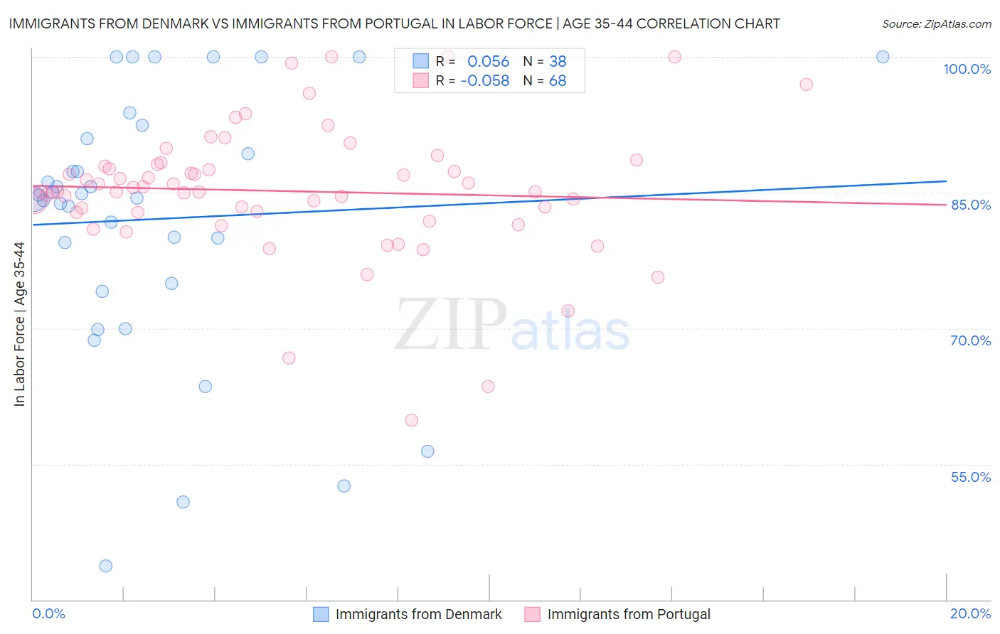 Immigrants from Denmark vs Immigrants from Portugal In Labor Force | Age 35-44