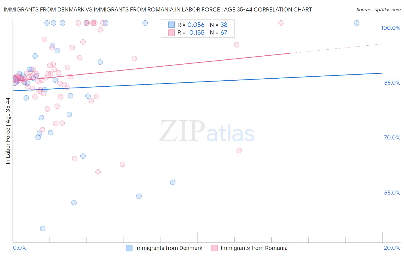 Immigrants from Denmark vs Immigrants from Romania In Labor Force | Age 35-44