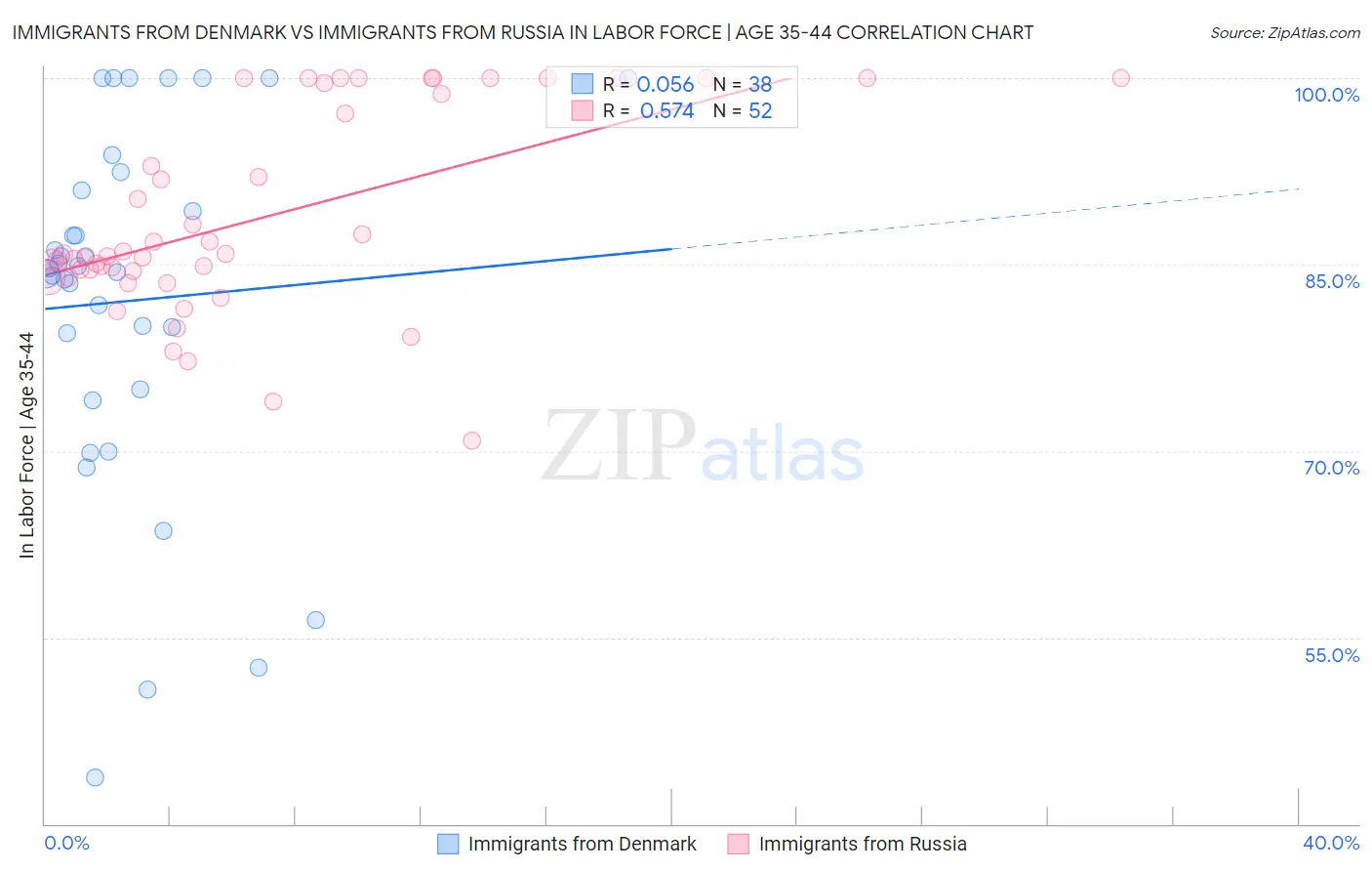 Immigrants from Denmark vs Immigrants from Russia In Labor Force | Age 35-44