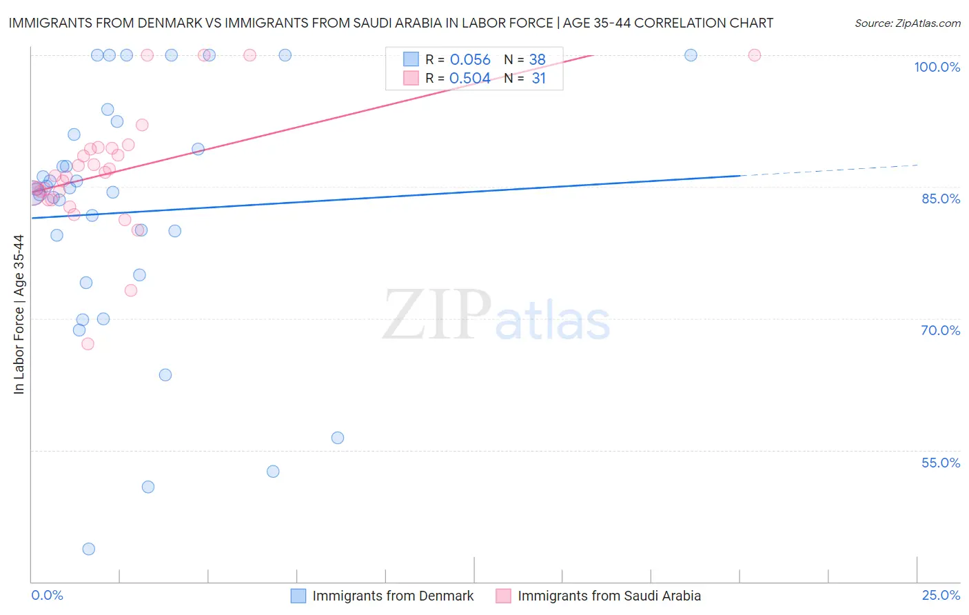 Immigrants from Denmark vs Immigrants from Saudi Arabia In Labor Force | Age 35-44