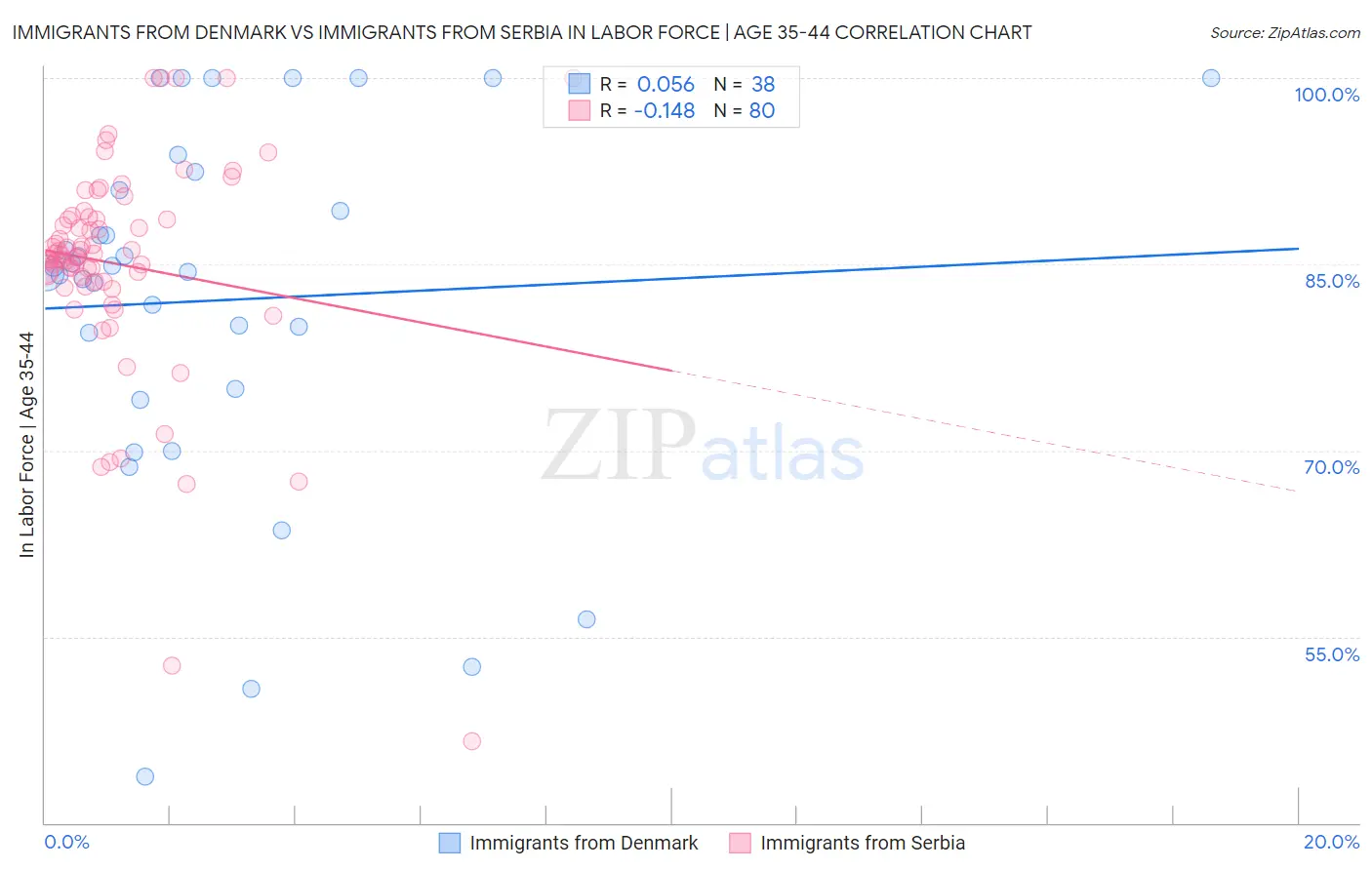 Immigrants from Denmark vs Immigrants from Serbia In Labor Force | Age 35-44