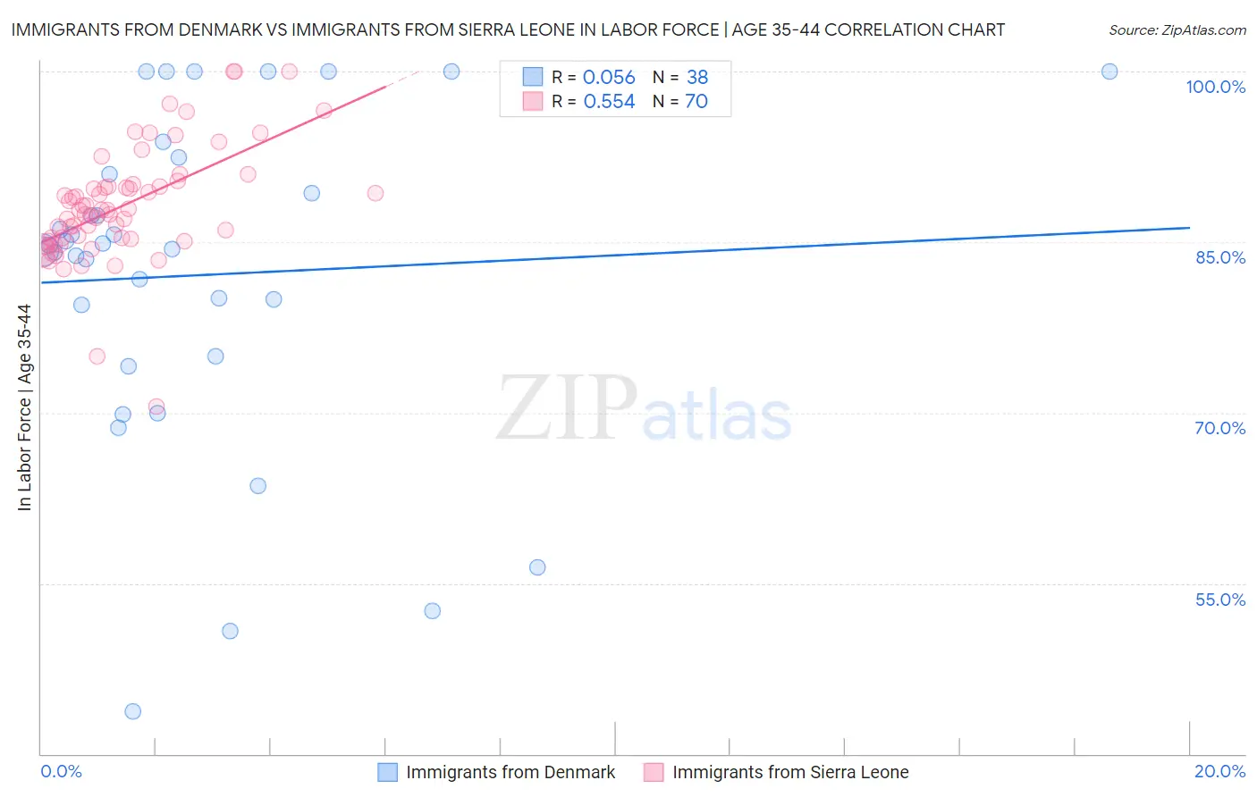 Immigrants from Denmark vs Immigrants from Sierra Leone In Labor Force | Age 35-44