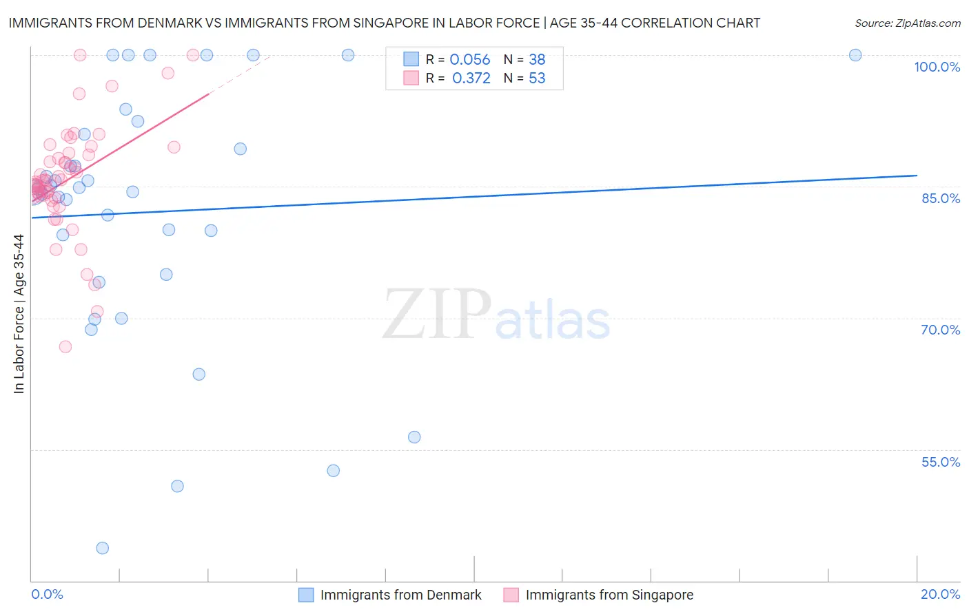Immigrants from Denmark vs Immigrants from Singapore In Labor Force | Age 35-44