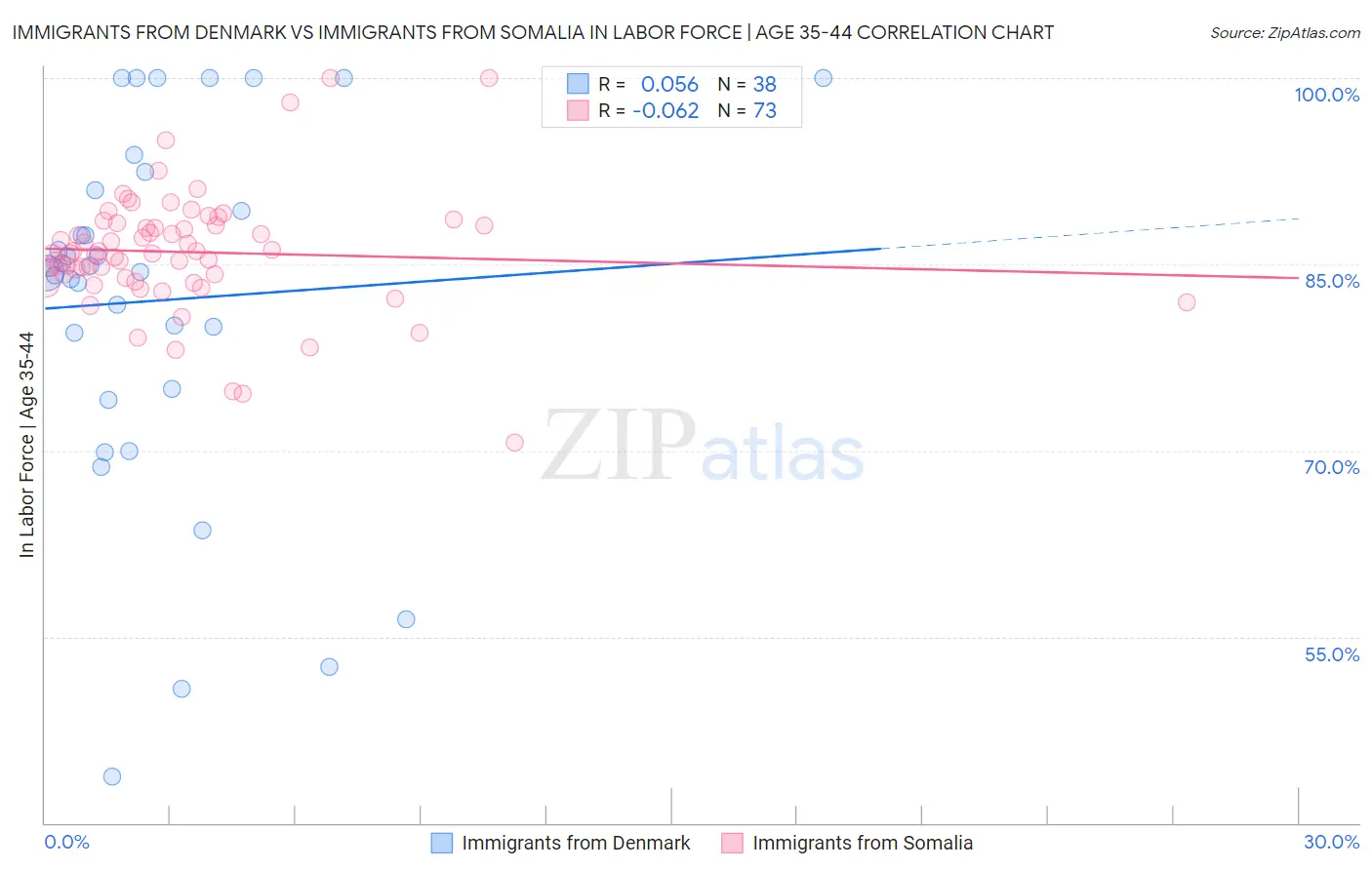 Immigrants from Denmark vs Immigrants from Somalia In Labor Force | Age 35-44
