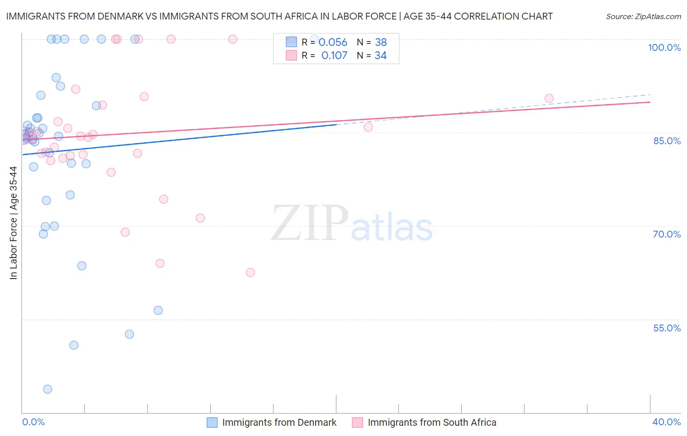 Immigrants from Denmark vs Immigrants from South Africa In Labor Force | Age 35-44