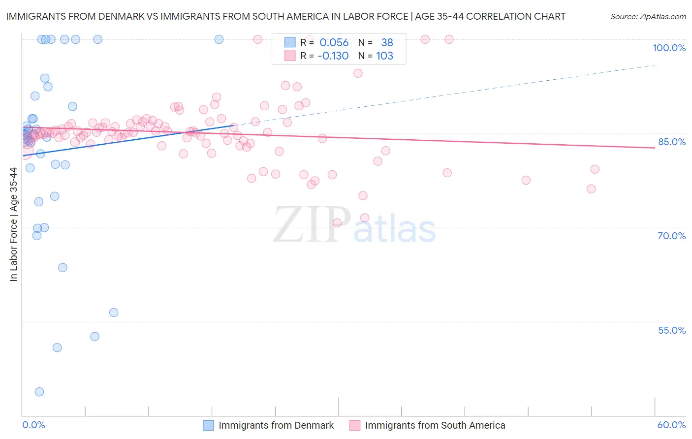 Immigrants from Denmark vs Immigrants from South America In Labor Force | Age 35-44