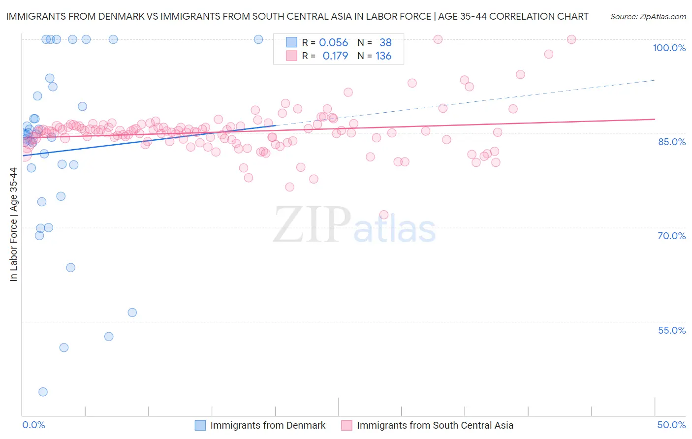 Immigrants from Denmark vs Immigrants from South Central Asia In Labor Force | Age 35-44