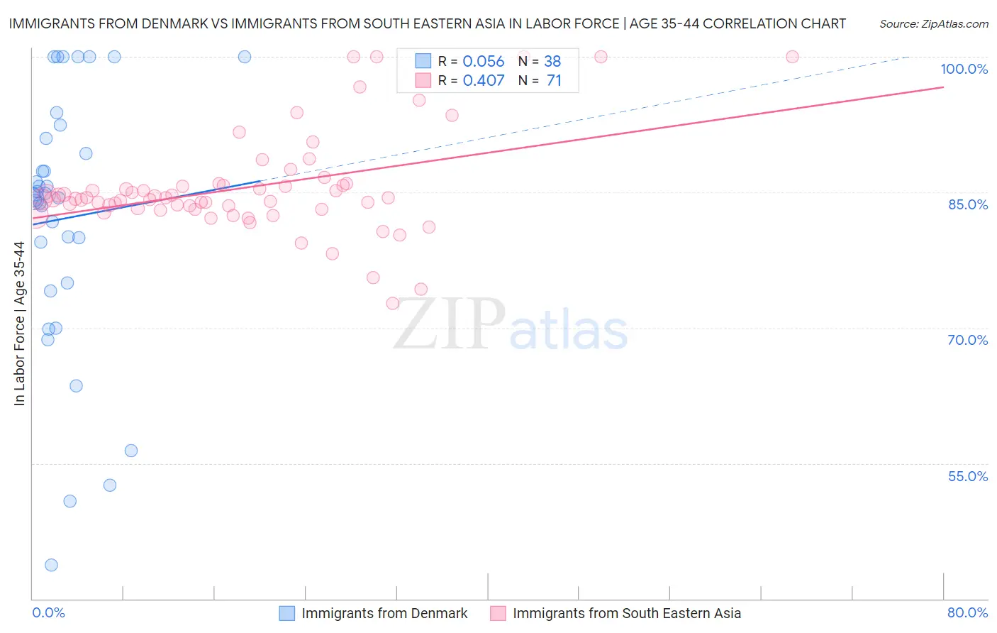 Immigrants from Denmark vs Immigrants from South Eastern Asia In Labor Force | Age 35-44