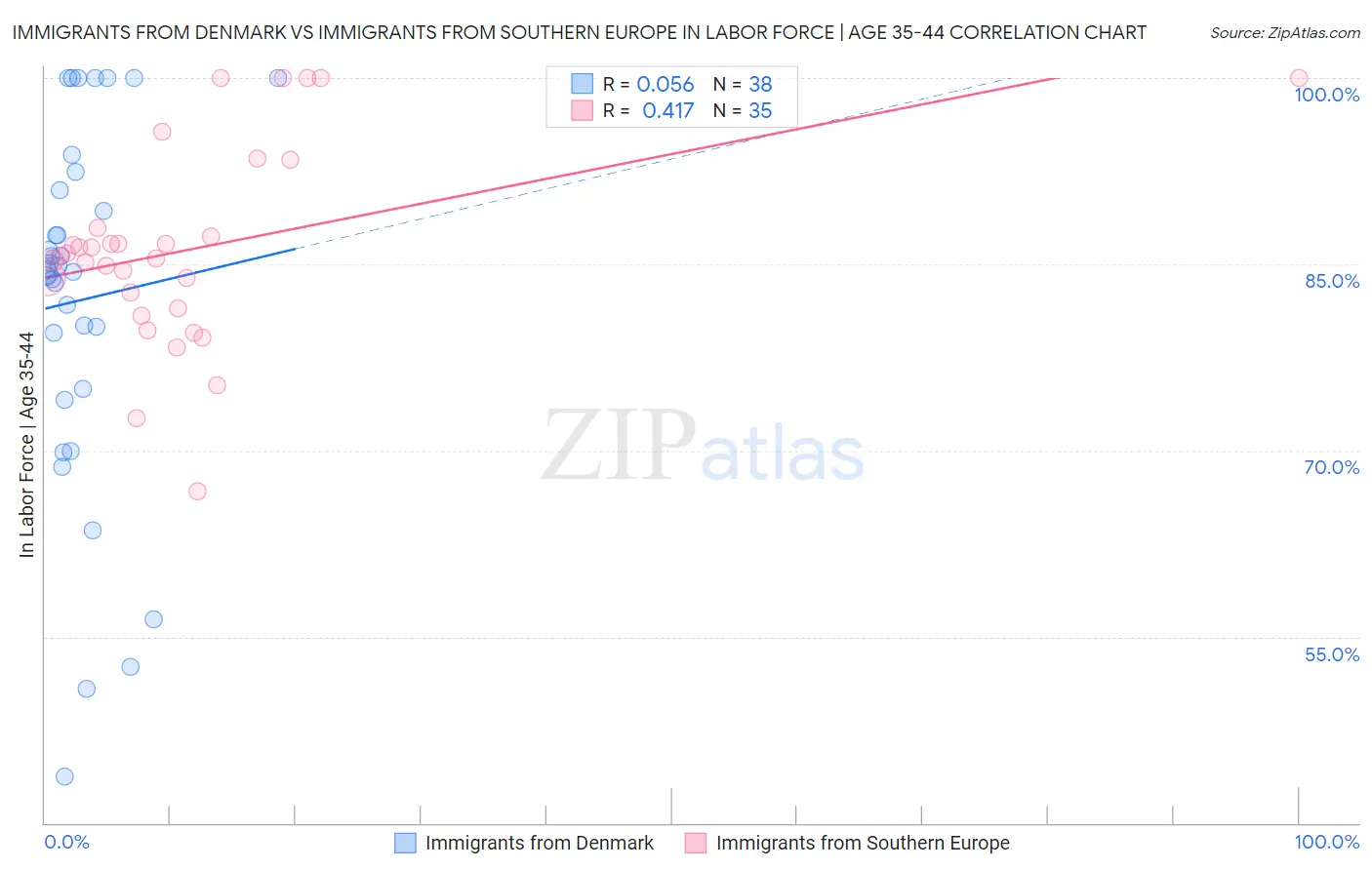 Immigrants from Denmark vs Immigrants from Southern Europe In Labor Force | Age 35-44