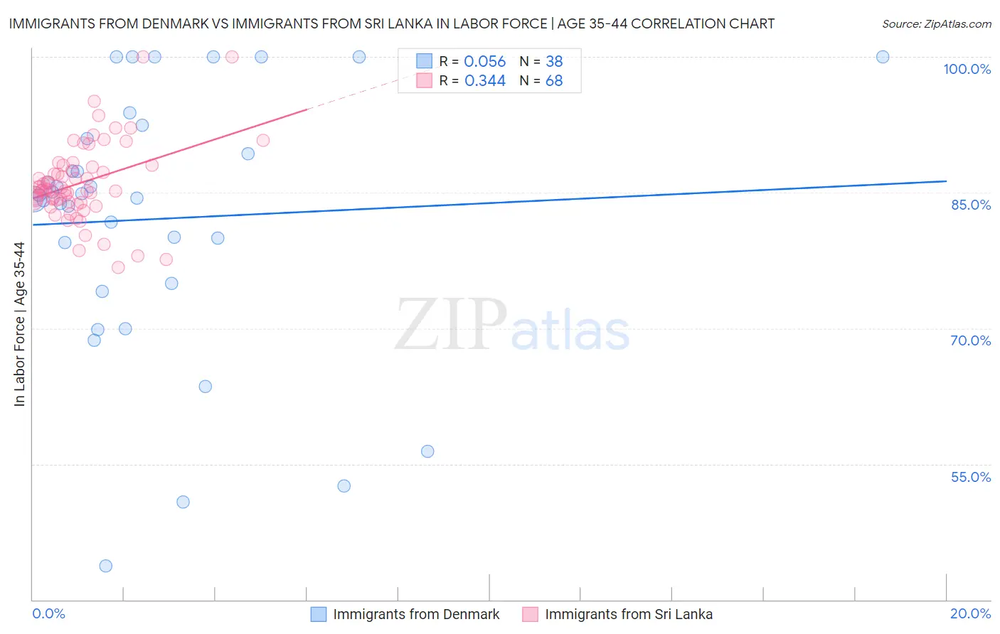 Immigrants from Denmark vs Immigrants from Sri Lanka In Labor Force | Age 35-44
