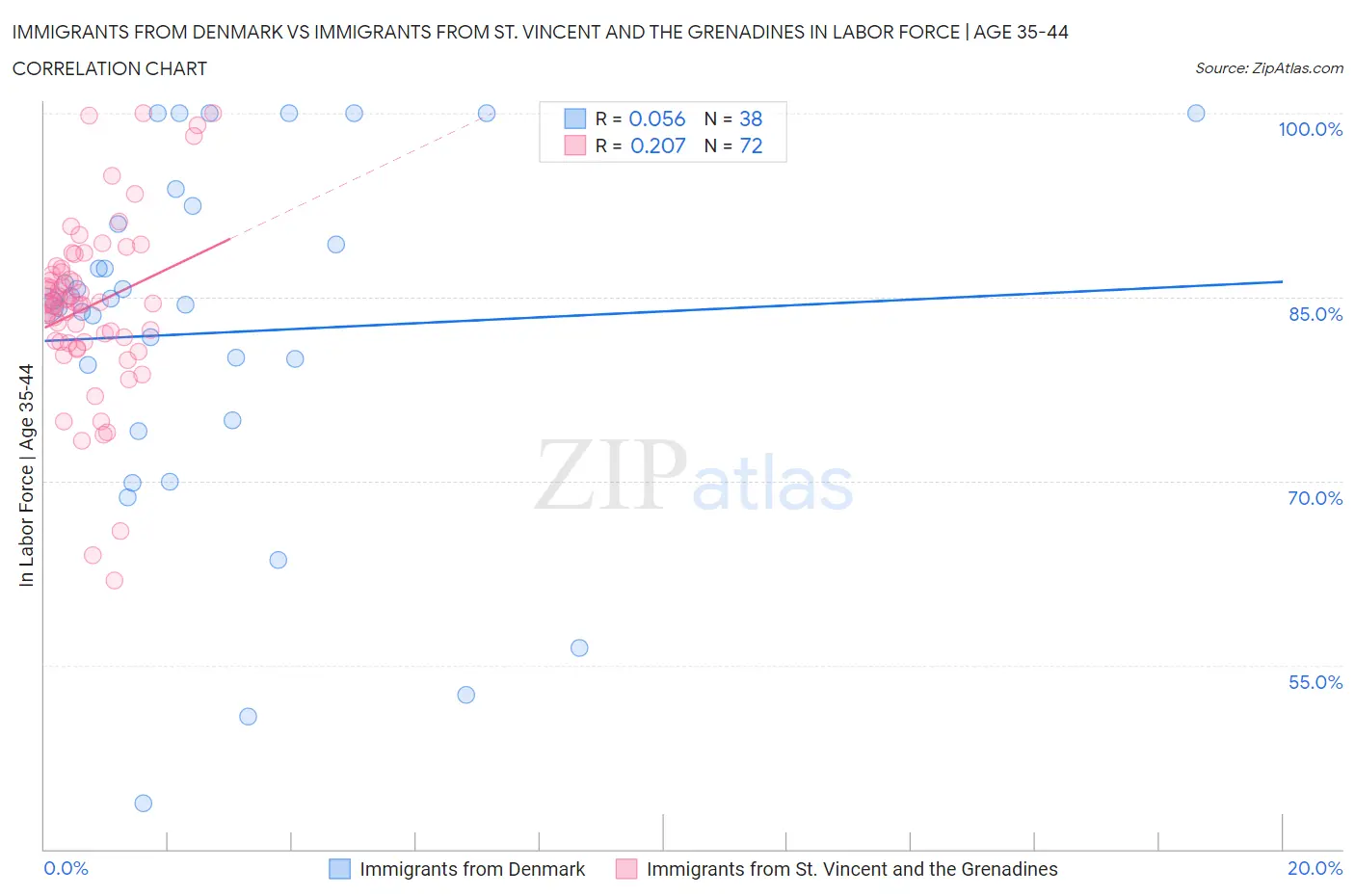 Immigrants from Denmark vs Immigrants from St. Vincent and the Grenadines In Labor Force | Age 35-44