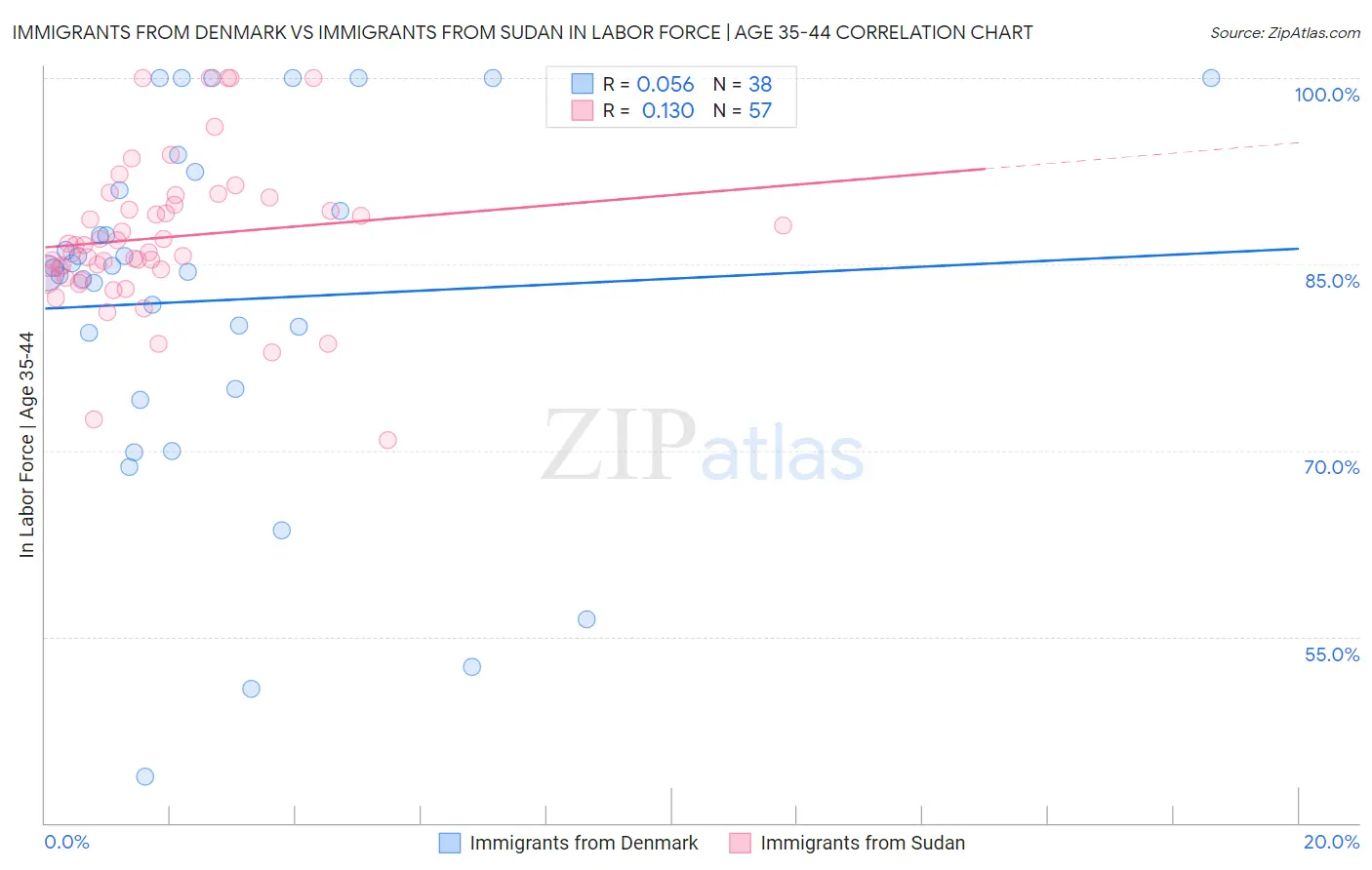 Immigrants from Denmark vs Immigrants from Sudan In Labor Force | Age 35-44