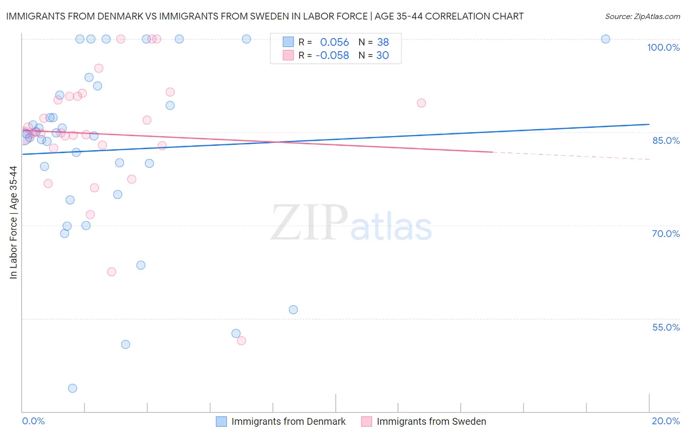 Immigrants from Denmark vs Immigrants from Sweden In Labor Force | Age 35-44