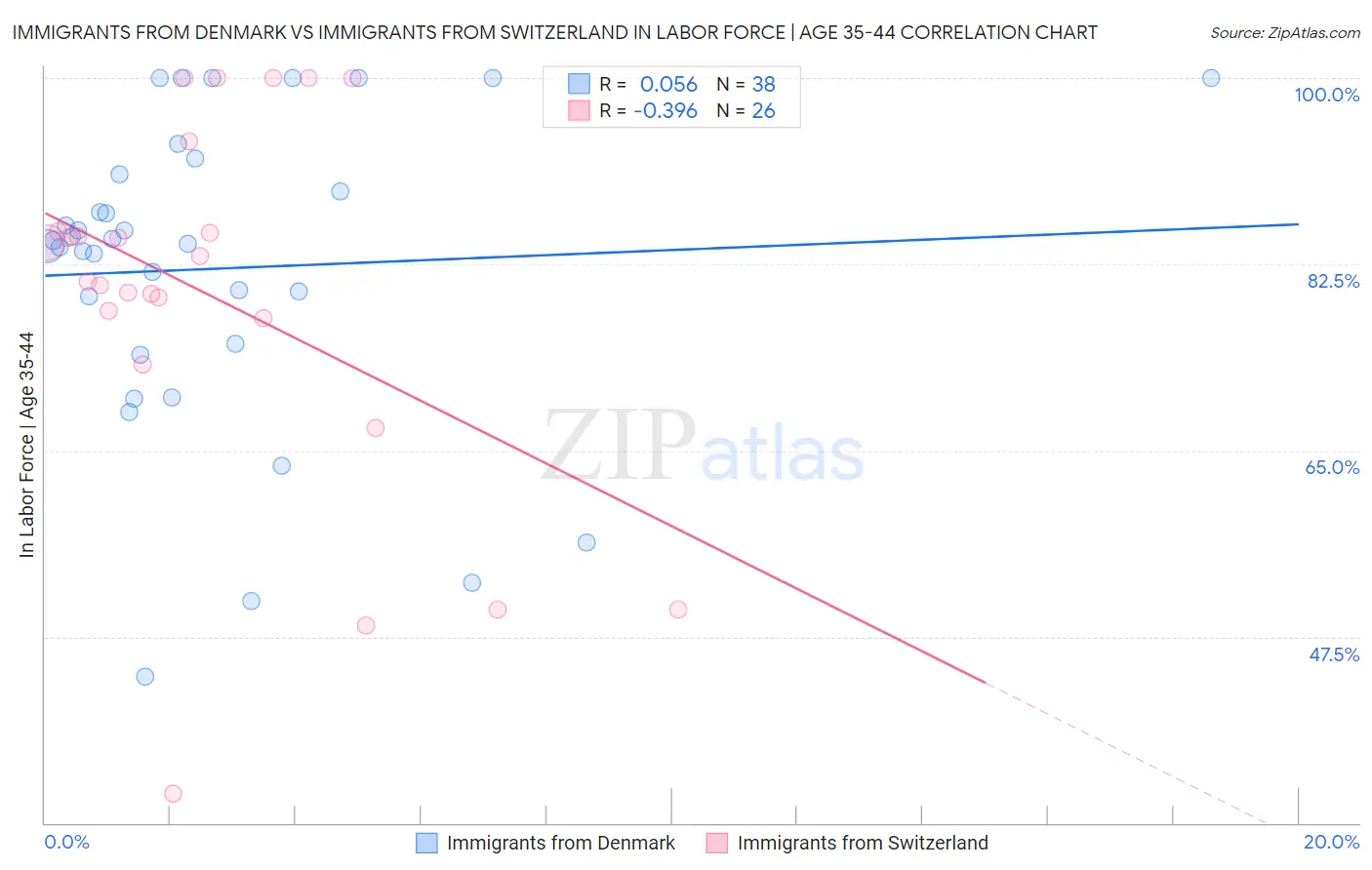 Immigrants from Denmark vs Immigrants from Switzerland In Labor Force | Age 35-44