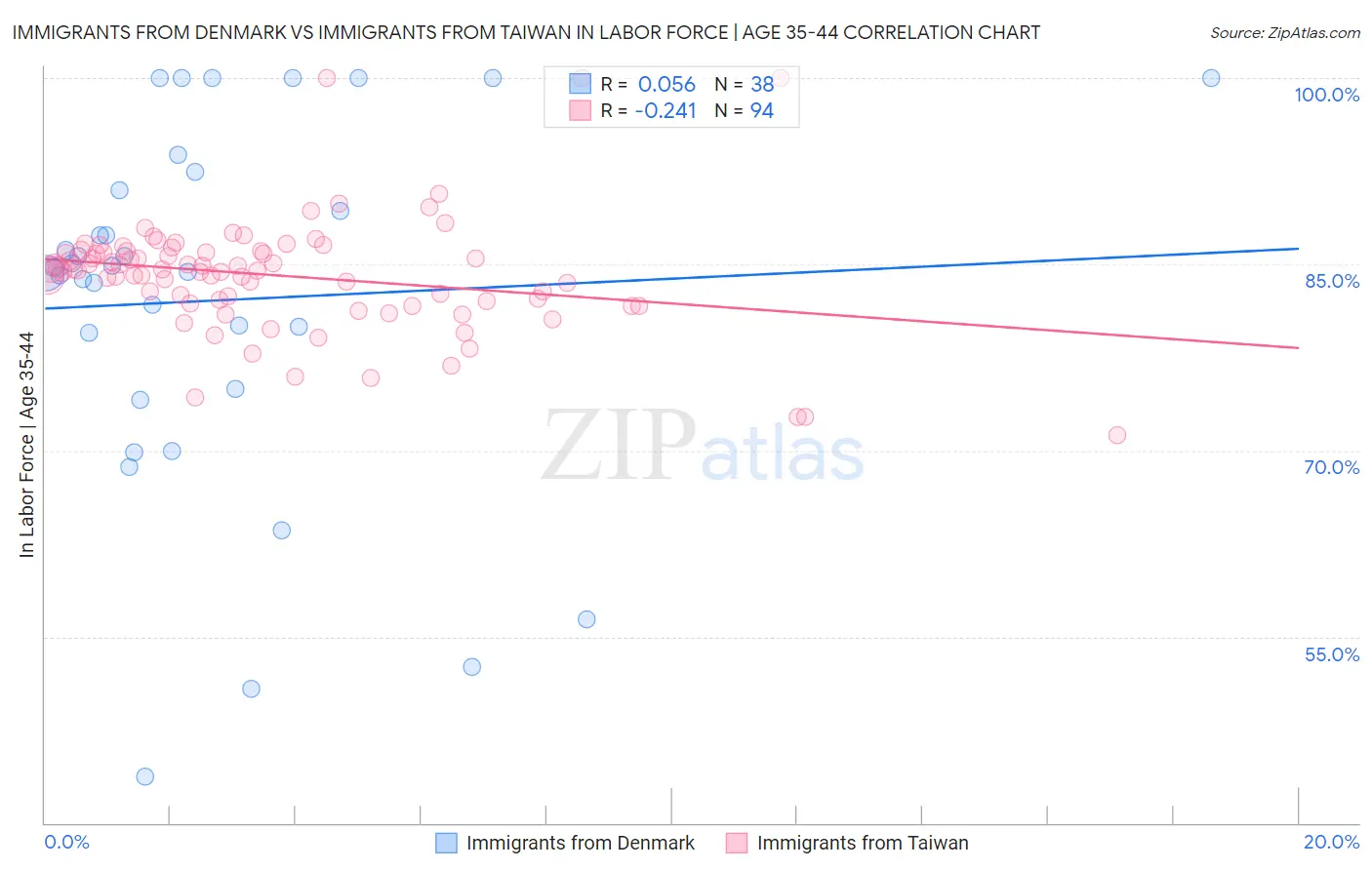 Immigrants from Denmark vs Immigrants from Taiwan In Labor Force | Age 35-44