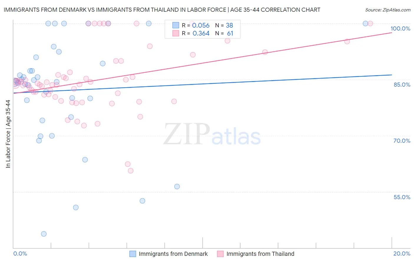 Immigrants from Denmark vs Immigrants from Thailand In Labor Force | Age 35-44